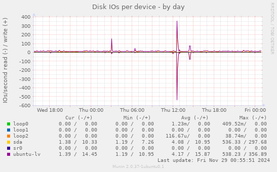 Disk IOs per device