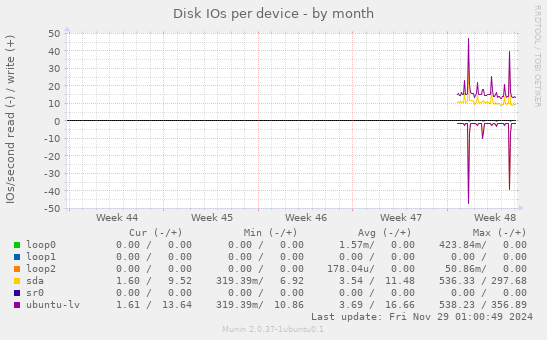 Disk IOs per device