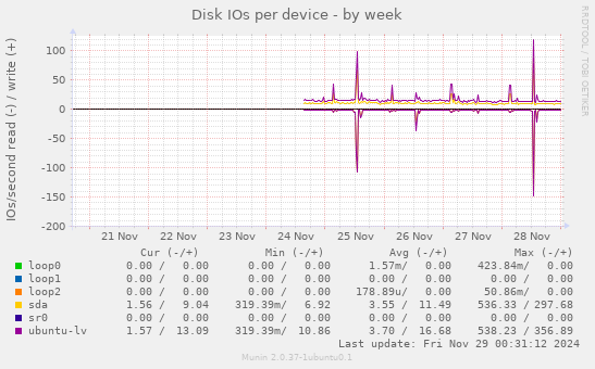 Disk IOs per device