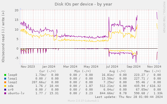 Disk IOs per device