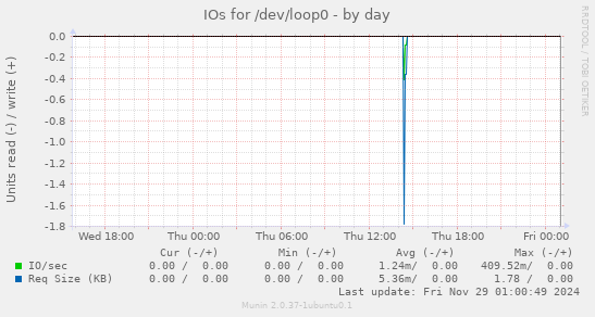 IOs for /dev/loop0