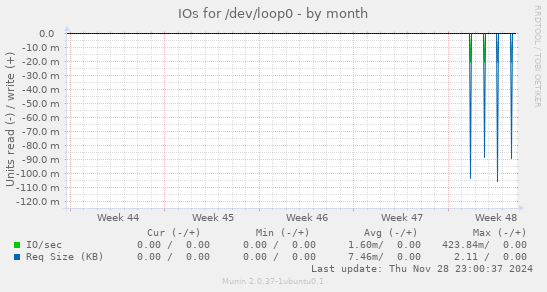 IOs for /dev/loop0