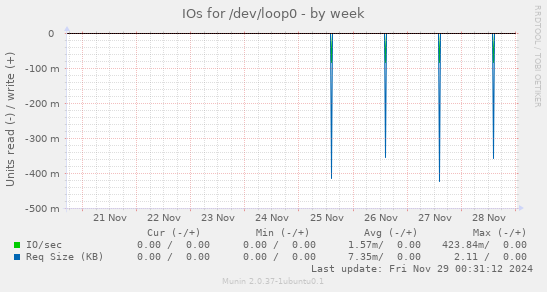 IOs for /dev/loop0