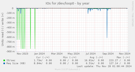 IOs for /dev/loop0