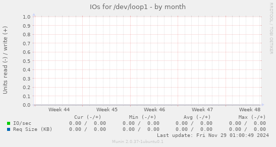 IOs for /dev/loop1