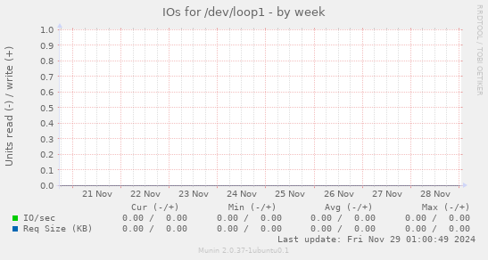 IOs for /dev/loop1