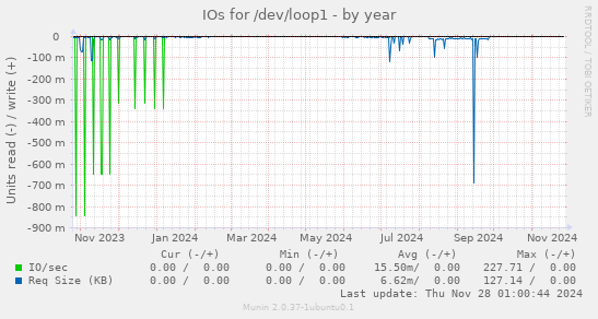 IOs for /dev/loop1