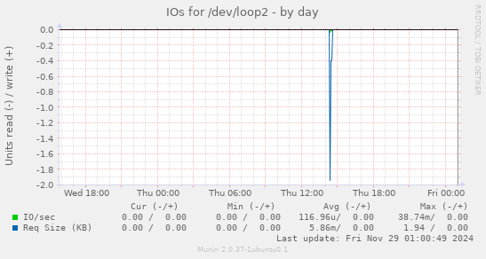 IOs for /dev/loop2