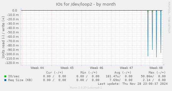 IOs for /dev/loop2