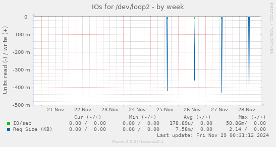 IOs for /dev/loop2