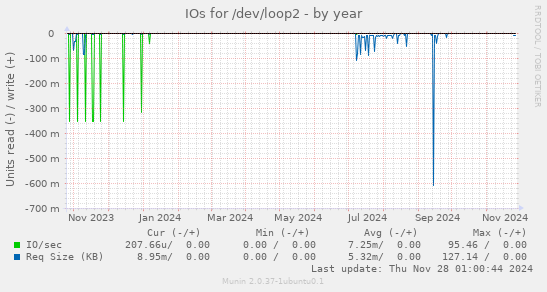 IOs for /dev/loop2