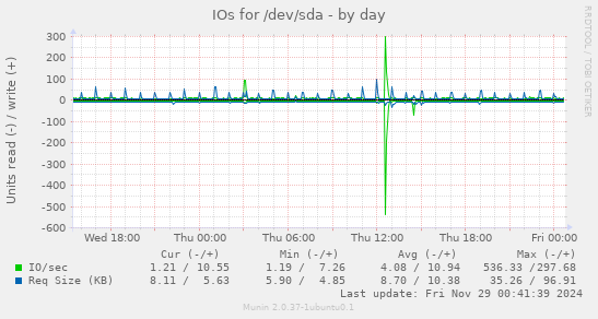 IOs for /dev/sda