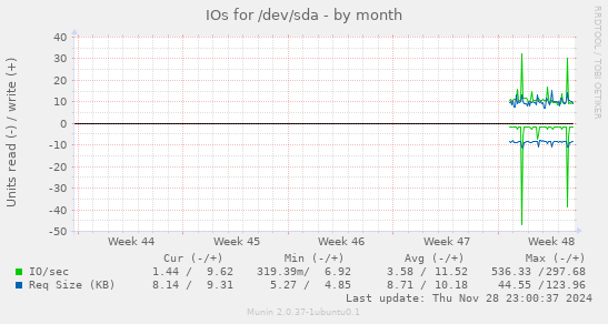 IOs for /dev/sda