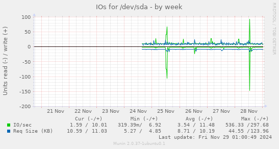 IOs for /dev/sda