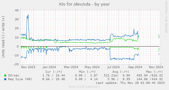 IOs for /dev/sda