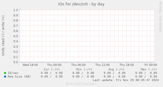 IOs for /dev/sr0