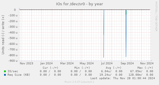 IOs for /dev/sr0