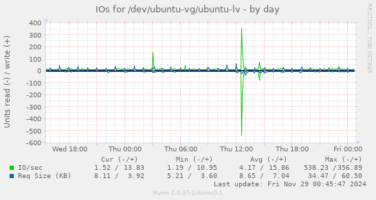 IOs for /dev/ubuntu-vg/ubuntu-lv