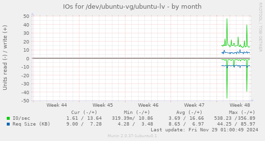 IOs for /dev/ubuntu-vg/ubuntu-lv