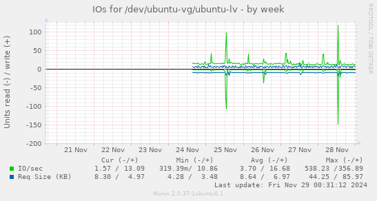 IOs for /dev/ubuntu-vg/ubuntu-lv