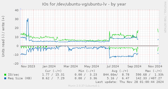 IOs for /dev/ubuntu-vg/ubuntu-lv