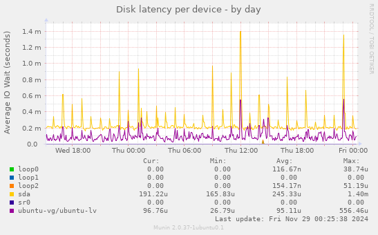 Disk latency per device