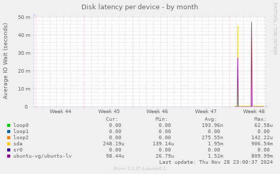 Disk latency per device