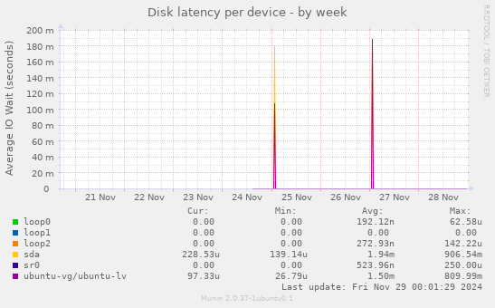 Disk latency per device