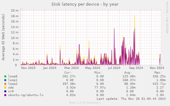 Disk latency per device