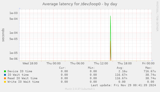 Average latency for /dev/loop0