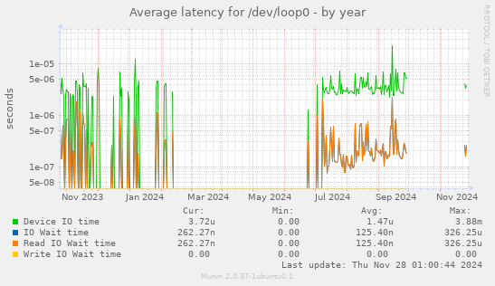 Average latency for /dev/loop0