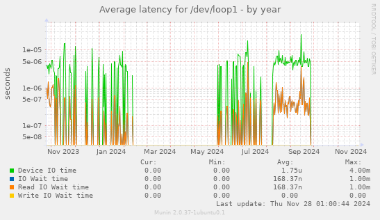 Average latency for /dev/loop1