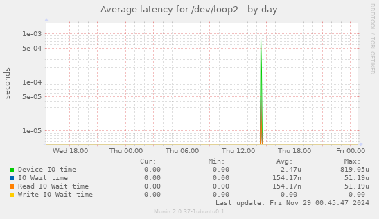 Average latency for /dev/loop2