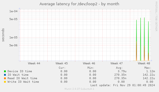 Average latency for /dev/loop2