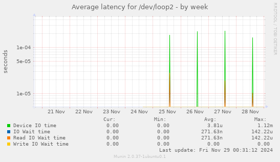 Average latency for /dev/loop2