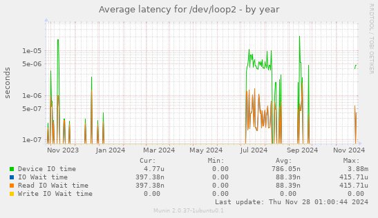 Average latency for /dev/loop2