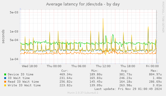 Average latency for /dev/sda