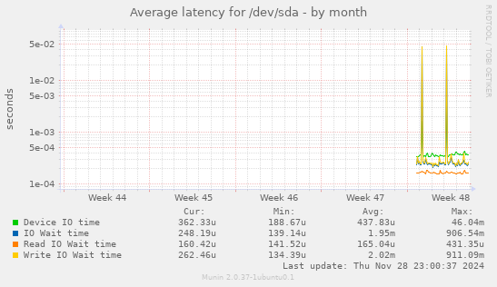 Average latency for /dev/sda