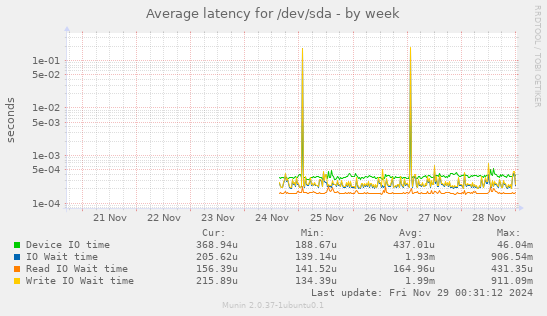 Average latency for /dev/sda