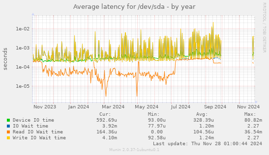 Average latency for /dev/sda