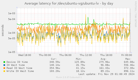 Average latency for /dev/ubuntu-vg/ubuntu-lv