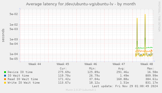 Average latency for /dev/ubuntu-vg/ubuntu-lv