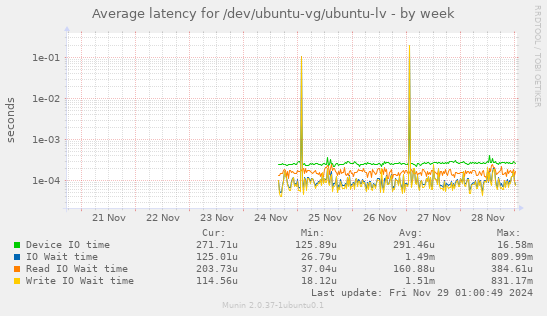 Average latency for /dev/ubuntu-vg/ubuntu-lv