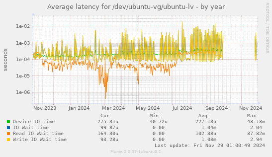 Average latency for /dev/ubuntu-vg/ubuntu-lv