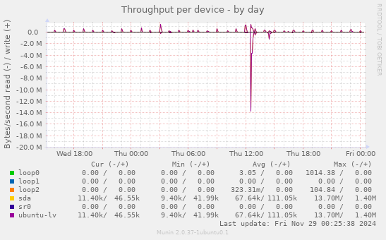 Throughput per device