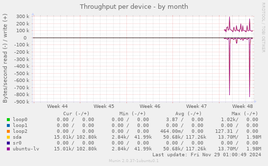 Throughput per device