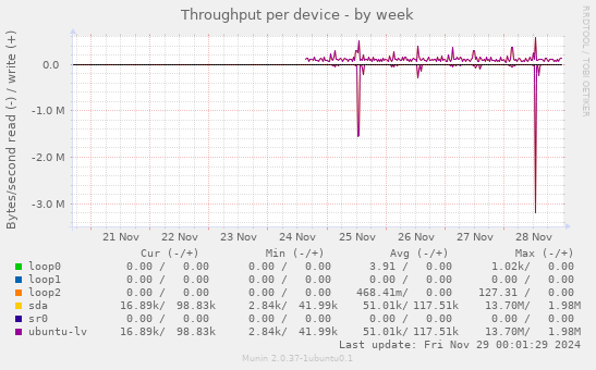 Throughput per device