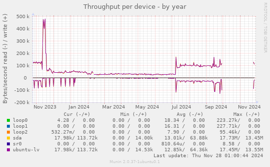 Throughput per device