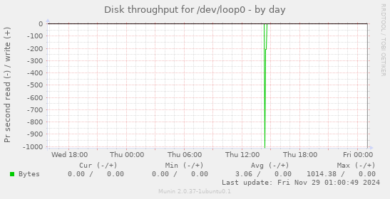 Disk throughput for /dev/loop0