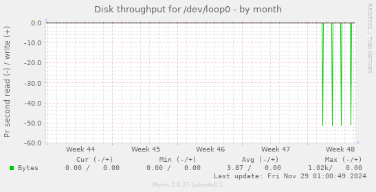 Disk throughput for /dev/loop0